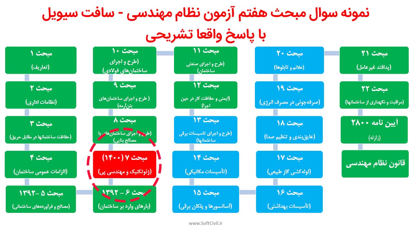 دانلود رایگان نمونه سوال PDF مبحث ۷ – موضوع دیوار حائل