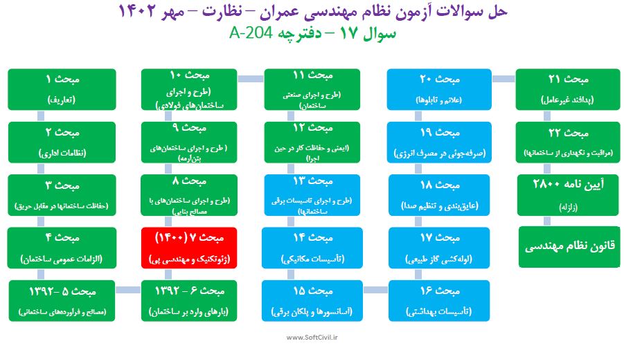 دانلود رایگان PDF نمونه سوال مبحث ۷ آزمون نظام مهندسی