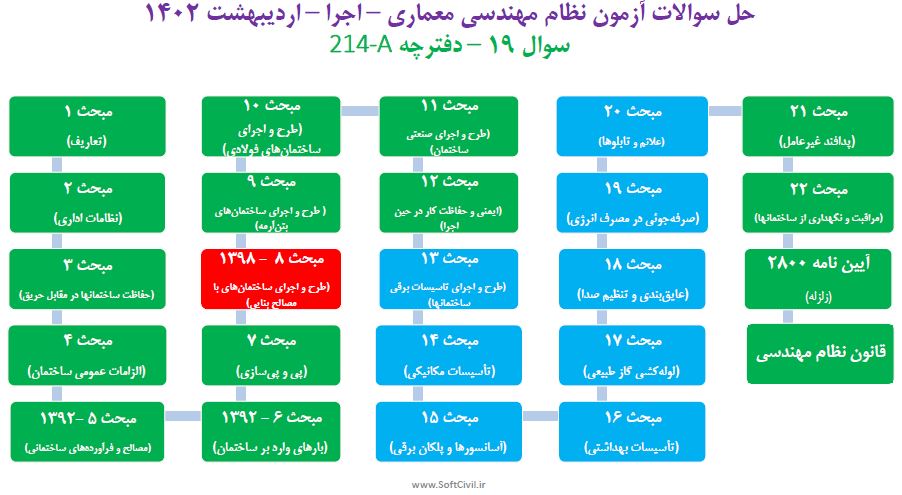 دانلود PDF نمونه سوال مبحث ۸ آزمون نظام مهندسی معماری اجرا 