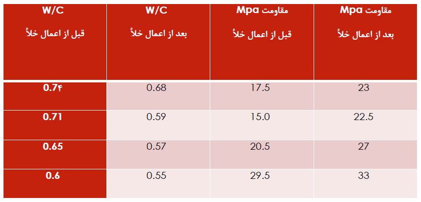 دانلود رایگان PDF بتن مکیده